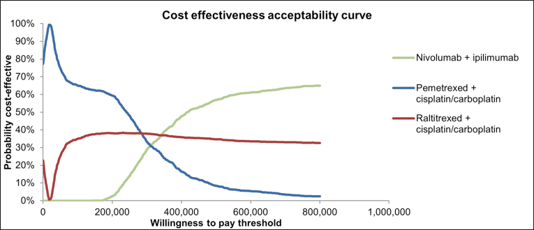 This cost-effectiveness acceptability curve of the sponsor’s base case depicts the probability of nivolumab +&nbsp;ipilumab, pemetrexed +&nbsp;cisplatin/carboplatin and raltitrexed +&nbsp;cisplatin/carboplatin as the most cost-effective option at a given willingness-to-pay threshold. Nivolumab +&nbsp;ipilimumab has the highest probability of being the most cost-effective option above a willingness-to-pay threshold of $300,000 per QALY gained.