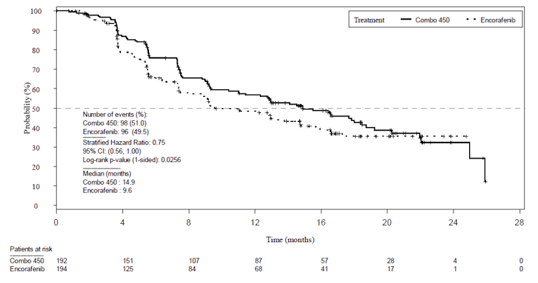 Depicts Kaplan-Meier PFS curves for Combo 450 and Encorafenib from 0 to 26 months of follow-up. Curves slightly diverge from start, touch between months 3 and 4, continue to diverge thereafter, with Combo 450 above and Encorafenib below. The curves cross around month 23. Probability (%) increases along the Y axis and time in months along the X axis, up to 28 months. Patients at risk in the two groups and PFS estimates, including event rates, stratified hazard ratio along with its corresponding confidence interval and Log-rank one-sided p-value, and median PFS are also shown for the duration.