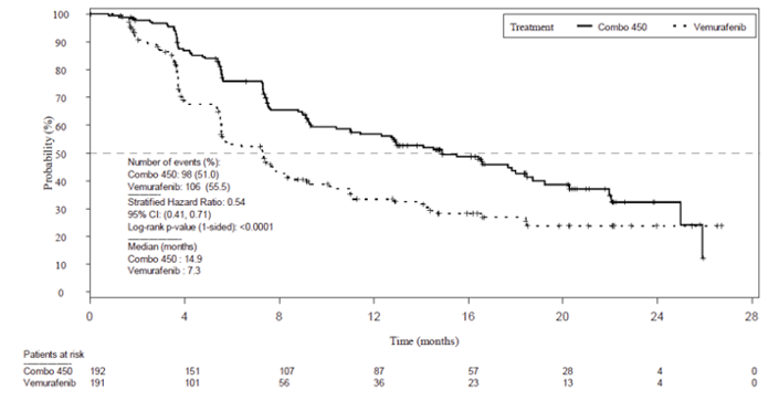 Depicts Kaplan-Meier PFS curves for Combo 450 and vemurafenib from 0 to 26 months of follow-up. Curves diverge immediately after month 1, with Combo 450 above and vemurafenib below. The vemurafenib curve flattens after month 19. The curves converge after and cross around month 25 with less than 4 patients at risk in each treatment group. Probability (%) increases along the Y axis and time in months along the X axis, up to 28 months. Patients at risk in the two groups and PFS estimates, including event rates, stratified hazard ratio along with its corresponding confidence interval and Log-rank one-sided p-value, and median PFS are also shown for the duration.
