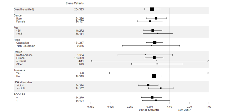 Depicts Forest plots for the subgroups included in the PFS subgroup analyses: overall and by gender, age, race, region, Japanese, LDH at baseline, and ECOG PS. To the far left of the forest plot is the subgroup names and corresponding categories. To the immediate left of the forest plot is one column reporting proportions of events to the number of patients in subcategories of each subgroup. The horizontal axis represents the hazard ratio values for PFS between 0.062 and 4.00. The vertical line is placed at the null value of 1:00 for hazard ratio. Values smaller than 1 on the horizontal axis represent ‘Combo450 is better’ and values larger than 1 represent ‘vemurafenib is better’. The point estimates from the subgroup analyses are shown as black squares for subcategories of each subgroup with a horizontal line representing the 95% confidence interval around the point estimate