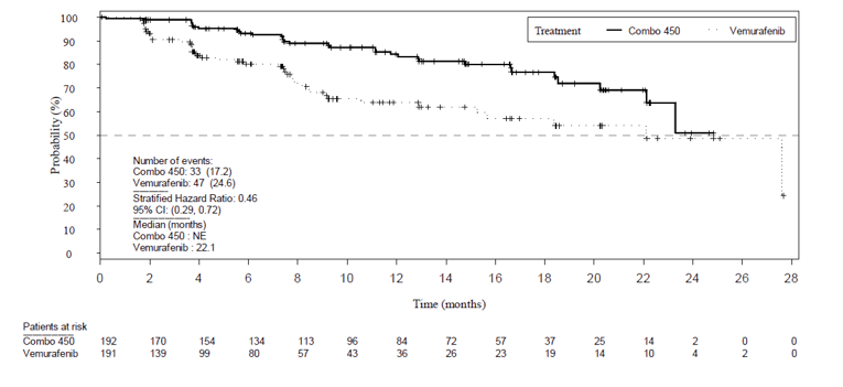 Depicts Kaplan-Meier curves for time to definitive 10% Deterioration in FACT-M comparing Combo 450 and vemurafenib from 0 to around 25 months of follow-up. Curves diverge from around month 1 continue to diverge thereafter, with Combo 450 above and vemurafenib below. The curves and converge and touch at around month 24. Probability (%) increases along the Y axis and time in months along the X axis, up to 28 months. Patients at risk in the two groups, number and percentage of events, stratified hazard ratio along with its corresponding confidence interval and Log-rank one-sided p-value, and median time to deterioration are also shown for the duration.