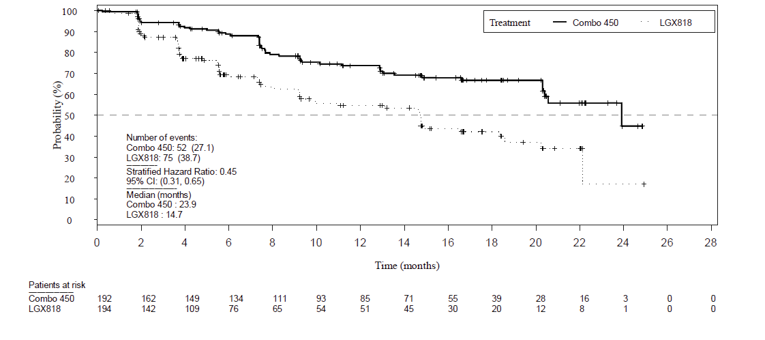 Depicts Kaplan-Meier curves for time to definitive 10% Deterioration in EORTC QLQ-C30 Global Health Status comparing Combo 450 and encorafenib from 0 to around 25 months of follow-up. Curves diverge from around month 1 continue to diverge thereafter, with Combo 450 above and vemurafenib below. Probability (%) increases along the Y axis and time in months along the X axis, up to 28 months. Patients at risk in the two groups, number and percentage of events, stratified hazard ratio along with its corresponding confidence interval and Log-rank one-sided p-value, and median time to deterioration are also shown for the duration.