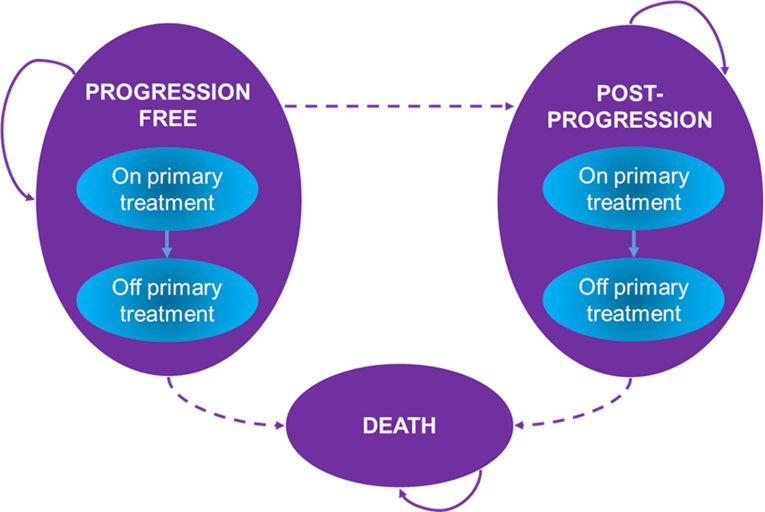 The sponsor’s model had 3 health states, a progression-free state, post-progression state, and a death state. Within the progression-free and post-progression states, patients were stratified by whether they were on or off treatment. Patients began in progression-free and remained in that state, or transition to post-progression or death. Patients in the post-progression state could remain in that state or transition to death.