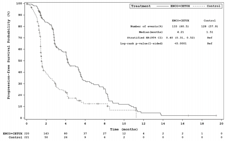 Kaplan–Meier Plot of progression-free survival for the BEACON trial at the February 11, 2019 data cut-off, indicating improved progression-free survival in the doublet regimen over the control group.