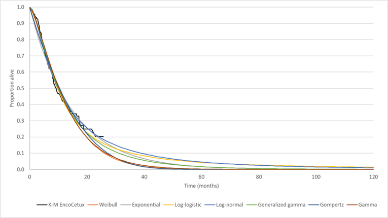 The figure denotes the Kaplan–Meier plot based on observed overall survival data from the BEACON trial for the encorafenib plus cetuximab arm, and the parametric distributions fit to the data to extrapolate the results over the model time horizon. The curves differed depending upon the parametric distribution.
