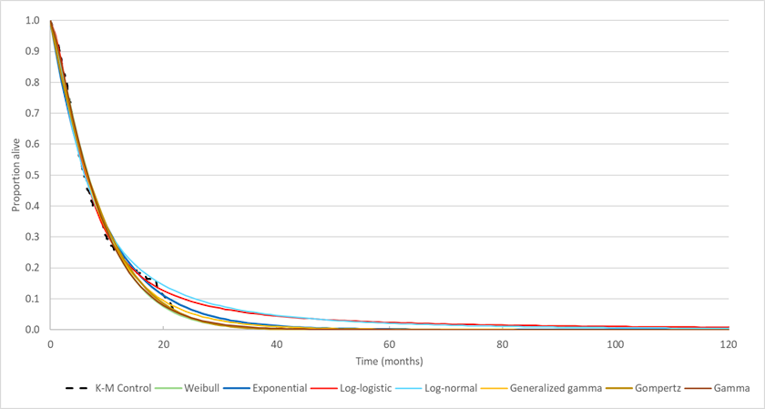 The figure denotes the Kaplan–Meier plot based on observed overall survival data from the BEACON trial for the investigator’s choice arm (cetuximab in combination with either FOLFIRI or irinotecan), and the parametric distributions fit to the data to extrapolate the results over the model time horizon. The curves differed depending upon the parametric distribution.