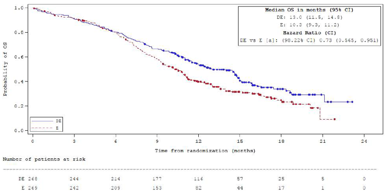Kaplan–Meier curve of OS in the durvalumab +&nbsp;EP and EP arms. Axes show probability of OS versus time from randomization (months). Data range from Month 0 to Month 24. Median OS was 13.0 months (95% CI, 11.5 to 14.8) in the durvalumab +&nbsp;EP arm compared to 10.3 months (95% CI, 9.3 to 11.2) the EP arm.