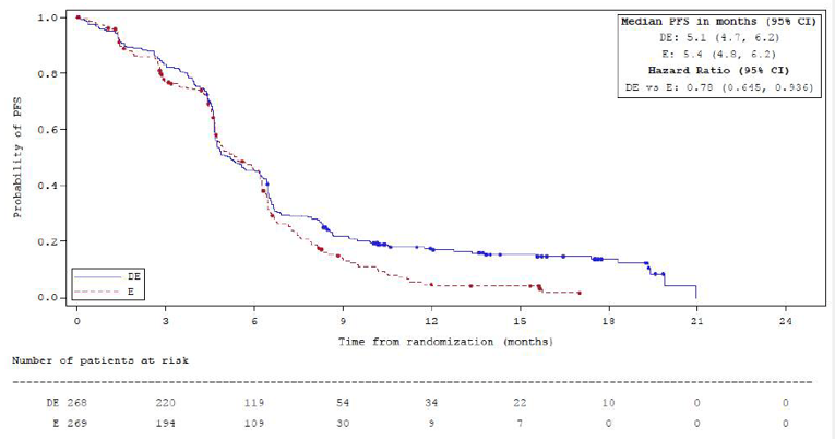 Kaplan–Meier graph of PFS in the durvalumab +&nbsp;EP and EP alone arms. Axes show probability of PFS versus time from randomization (months). Data shown from Month 0 to Month 21. median PFS was 5.1 months (95% CI, 4.7 to 6.2) in the durvalumab +&nbsp;EP arm and 5.4 months (95% CI, 4.8 to 6.2) in the EP arm.