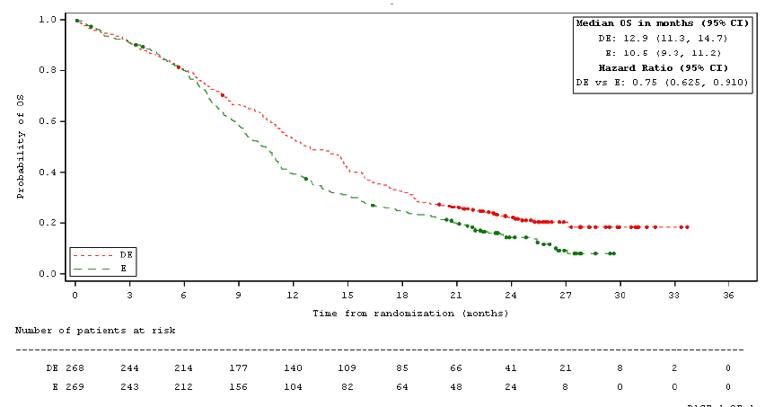 Kaplan–Meier curve of OS for the durvalumab +&nbsp;EP and EP arms. Median OS was 12.9 months (95% CI, 11.3, 14.7) in the durvalumab +&nbsp;EP arm and 10.5 months (95% CI, 9.3, 11.2) in the EP alone arm (HR: 0.75; 95% CI, 0.625, 0.910).