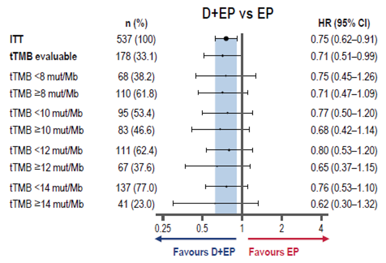 Exploratory post hoc analysis of overall survival based on tissue tumour mutational burden in the durvalumab +&nbsp;EP versus EP arms. All HRs are <&nbsp;1, indicating that results favour durvalumab +&nbsp;EP.