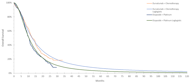 Kaplan–Meier curve of overall survival for durvalumab +&nbsp;EP and EP from CASPIAN trial with fitted log-logistic parametric extrapolation for both treatment groups. The OS data and extrapolation curves are higher for durvalumab +&nbsp;EP than EP.
