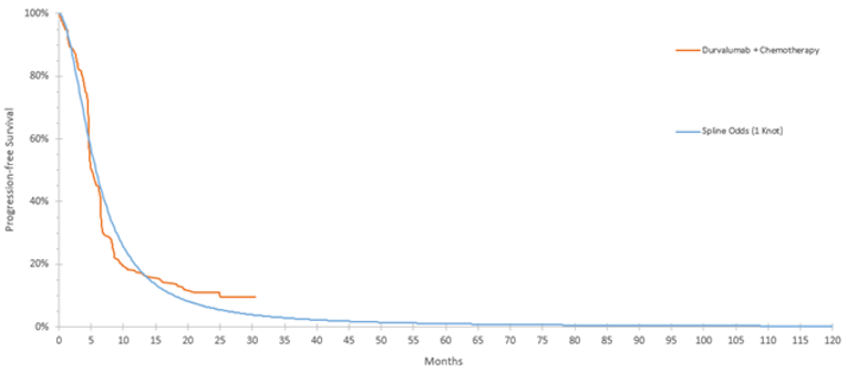 Kaplan–Meier curve of progression-free survival for durvalumab +&nbsp;EP from CASPIAN trial and fitted spline odds (1 knot) extrapolation.
