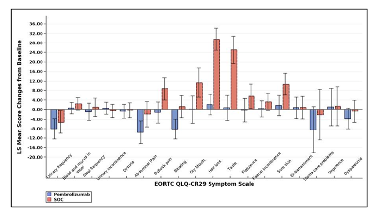 The graph depicts the least squares mean change from baseline in the scores on the EORTC QLQ-CR29 symptom scale for each of the symptoms measured, by treatment group in the KEYNOTE-177 study. Most symptoms showed little change from baseline in both treatment groups, except the largest changes were improvements in health-related quality of life related to buttock pain, hair loss, and taste in the standard of care group relative to the pembrolizumab group.