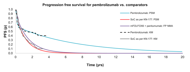 A Kaplan-Meier survival curve describing observed and predicted progression-free survival for different treatments.