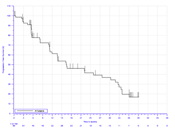 A Kaplan-Meier progression-free survival curve for patients in cohort 1 of the KEYNOTE-087 trial, from 0 to 40 months. The number of patients at risk are shown at the beginning of each 3-month time period.