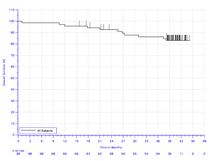 A Kaplan-Meier overall survival curve for patients in cohort 1 of the KEYNOTE-087 trial from 0 to 44 months. The number of patients at risk are shown at the beginning of each 3-month time period. Median OS is not reached, with the proportion of patients with no death event being greater than 80% at 44 months.