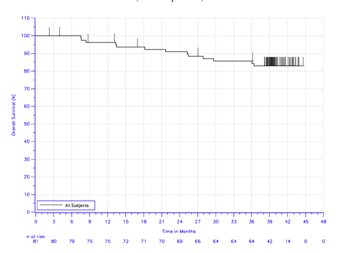 A Kaplan-Meier overall survival curve for patients in cohort 2 of the KEYNOTE-087 trial from 0 to 44 months. The number of patients at risk are shown at the beginning of each 3-month time period. Median OS is not reached, with the proportion of patients with no death event being greater than 80% at 44 months.