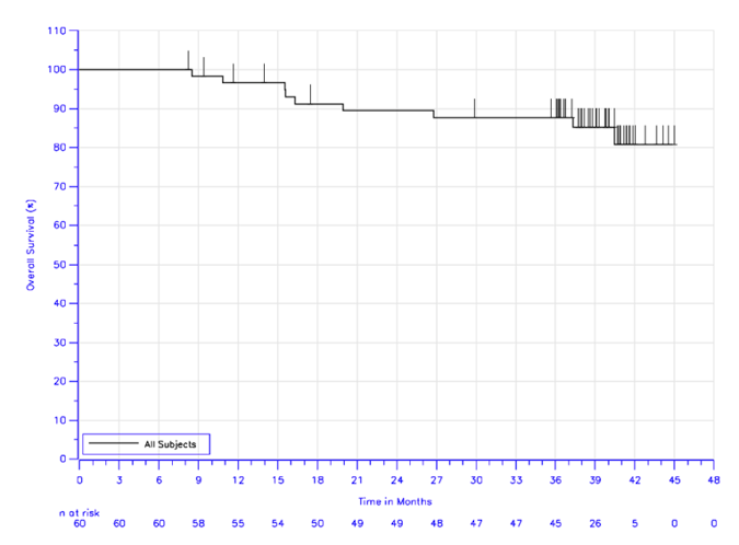 A Kaplan-Meier overall survival curve for patients in cohort 3 of the KEYNOTE-087 trial from 0 to 45 months. The number of patients at risk are shown at the beginning of each 3-month time period. Median OS is not reached, with the proportion of patients with no death event being around 80% at 45 months.