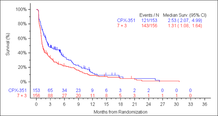 A Kaplan-Meier plot of event-free survival for Study 301, indicating that the median event-free survival was higher in the liposomal daunorubicin and cytarabine treatment group (2.53 months; 95% CI, 2.07 to 4.99) than in the 7 +&nbsp;3 treatment group (1.31 months, 95% CI, 1.08 to 1.64)