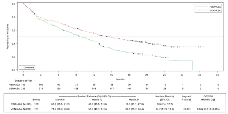 Depicts survival curves for venetoclax plus azacitidine and placebo plus azacitidine from 0 to 33 months of follow-up. Curves are smooth and diverge from around 1 month onward, with venetoclax plus azacitidine above and placebo plus azacitidine below. Probability of no event increases along the y-axis and time in months along the x-axis. Patients at risk in the 2 groups and survival estimates are also shown for the duration.