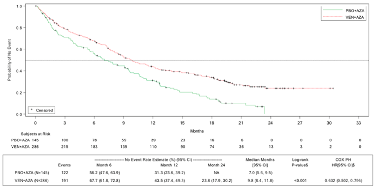 Figure depicts survival curves for venetoclax plus azacitidine and placebo plus azacitidine from 0 to 33 months of follow-up. Curves are smooth and diverge immediately after start, with venetoclax plus azacitidine above and placebo plus azacitidine below. Probability of no event increases along the y-axis and time in months along the x-axis. Patients at risk in the 2 groups and survival estimates are also shown for the duration.
