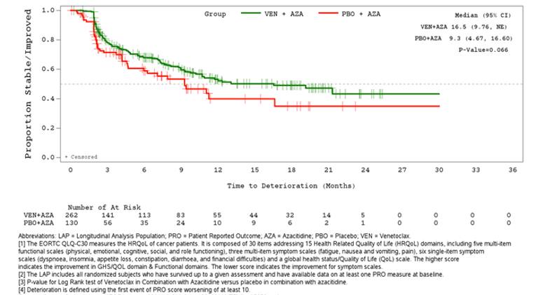 The figure depicts survival curves for venetoclax plus azacitidine and placebo plus azacitidine from 0 to 30 months of follow-up. Curves diverge from start, touch around month 2, and continue to diverge thereafter, with venetoclax plus azacitidine above and placebo plus azacitidine below. There is a discontinuity in slope at 2 months, where both curves steepen. Proportion stable/improved increases along the y-axis and time in months along the x-axis, up to 36 months. Patients at risk in the 2 groups and survival estimates are also shown for the duration.