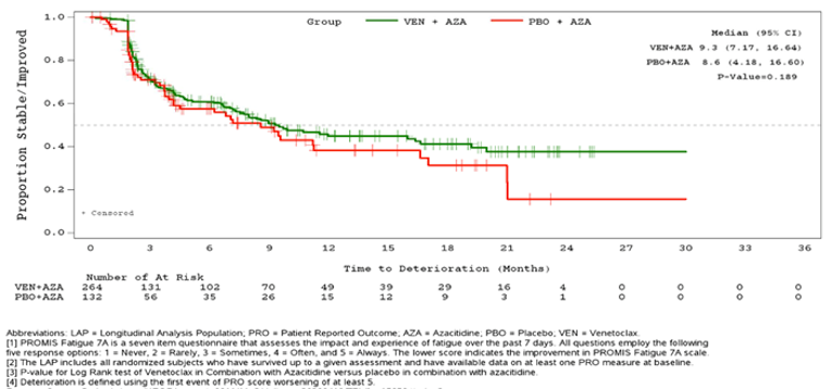 The figure depicts survival curves for venetoclax plus azacitidine and placebo plus azacitidine from 0 to 30 months of follow-up. Curves diverge at start, touch around 2 months, and diverge slightly thereafter, with venetoclax plus azacitidine above and placebo plus azacitidine below. There is a discontinuity in slope at 2 months, where both curves steepen. Proportion stable/improved increases along the y-axis and time in months along the x-axis, up to 36 months. Patients at risk in the 2 groups and survival estimates are also shown for the duration.