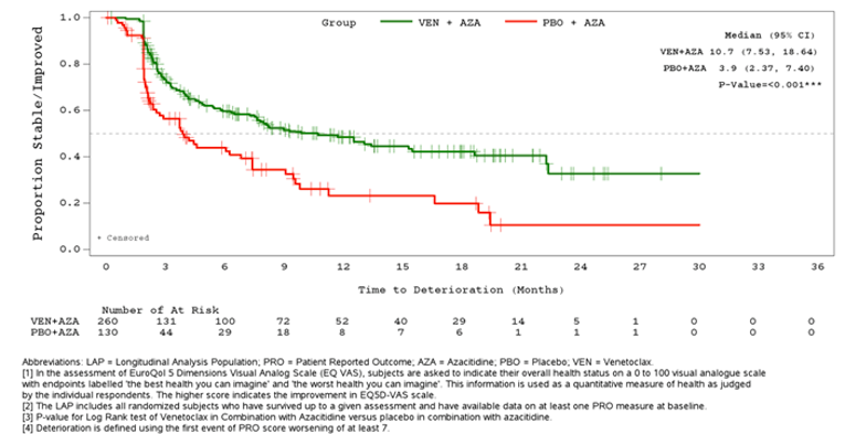 The figure depicts survival curves for venetoclax plus azacitidine and placebo plus azacitidine from 0 to 30 months of follow-up. Curves diverge at start, touch around 2 months, and diverge slightly thereafter, with venetoclax plus azacitidine above and placebo plus azacitidine below. There is a discontinuity in slope at 2 months, where both curves steepen. Proportion stable or improved increases along the y-axis and time in months along the x-axis, up to 36 months. Patients at risk in the 2 groups and survival estimates are also shown for the duration.
