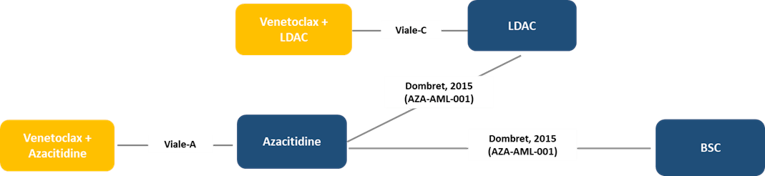 Schematic of network of nodes depicting treatments with links annotated with the names and dates of individual trials. Nodes are arranged with venetoclax plus low-dose cytarabine and low-dose cytarabine alone on the upper row and venetoclax plus azacitidine, azacitidine alone, and best supportive care on the lower row. Each node on the individual rows is linked with the next, and there is a link between rows between low-dose cytarabine and azacitidine.