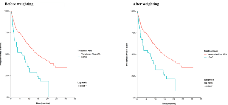 Two plots, placed side by side. The left-hand plot is labelled “before weighting” and the right-hand plot is labelled “after weighting.” Each depicts survival curves for venetoclax plus azacitidine and low-dose cytarabine between 0 and 30 months. The curves diverge from month 0, with venetoclax plus azacitidine as the upper and low-dose cytarabine as the lower. On the right-hand plot, the low-dose cytarabine curve is slightly shallower than the corresponding curve on the right. In both, venetoclax plus azacitidine is the smoother of the curves, while low-dose cytarabine is more stepped. The Y axes are labelled “Proportion free of event,” from 0% to 100%, and the X axes are in months, up to 35 months.