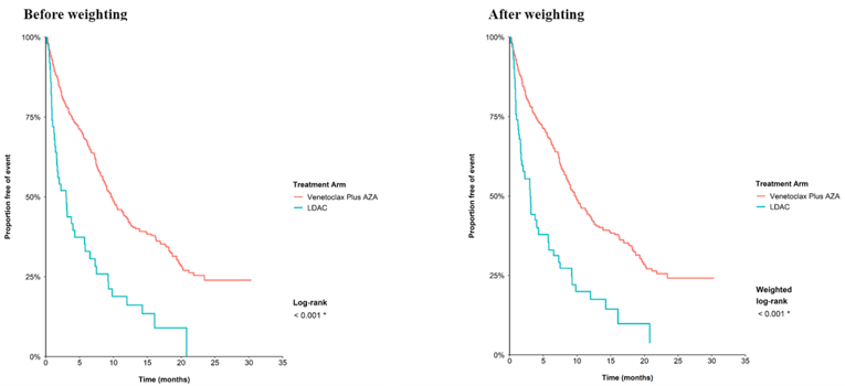 Two plots, placed side by side. The left-hand plot is labelled “before weighting” and the right-hand is labelled “after weighting.” Each depicts survival curves for venetoclax plus azacitidine and low-dose cytarabine between 0 and 30 months. The curves diverge from month 0, with venetoclax plus azacitidine as the upper and low-dose cytarabine as the lower. On the right-hand plot, the low-dose cytarabine curve is slightly shallower than the corresponding curve on the right. In both, venetoclax plus azacitidine is the smoother of the curves, while low-dose cytarabine is more stepped. The Y axes are labelled “Proportion free of event” with a scale from 0% to 100%, and the X axes are in months, up to 35 months.