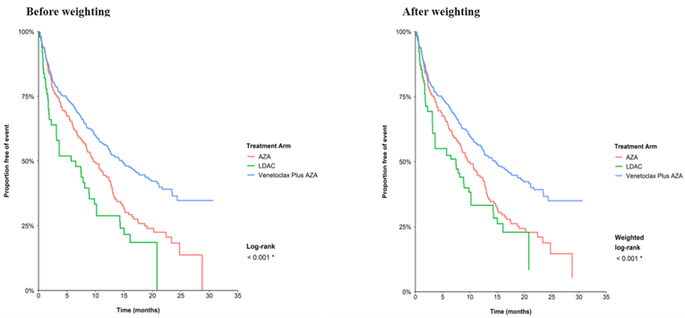 Two plots, placed side by side. The left-hand plot is labelled “before weighting” and the right-hand plot is labelled “after weighting.” Each depicts survival curves for venetoclax plus azacitidine, azacitidine, and low-dose cytarabine between 0 and 30 months. low-dose cytarabine diverges from the other 2 from month 0, and venetoclax plus azacitidine from azacitidinearound month 3, with VEN plus azacitidine, azacitidine, and low-dose cytarabine as the upper, middle, and lower curves, respectively. On the right-hand plot, the low-dose cytarabine and azacitidine curves are slightly shallower than the corresponding curve on the right, and the azacitidine and low-dose cytarabine curves approach each other after month 15. In both, venetoclax plus azacitidine and azacitidineare the smoother of the curves, while low-dose cytarabine is more stepped. The Y axes are labelled proportion free of event with a scale from 0% to 100%, and the X axes are in months, up to 35 months.