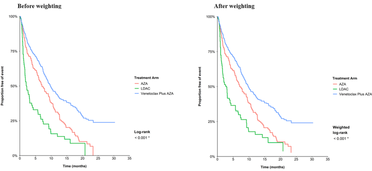 Two plots, placed side by side. The left-hand plot is labelled “before weighting” and the right-hand plot is labelled “after weighting.” Each depicts survival curves for venetoclax plus azacitidine, azacitidine, and low-dose cytarabine between 0 and 30 months. In each plot, the curves diverge from each other around month 1, with venetoclax plus azacitidine, azacitidine, and low-dose cytarabine as the upper, middle, and lower curves, respectively. Around month 20, the azacitidine and low-dose cytarabine curves approach each other. On the right-hand plot, the low-dose cytarabine and azacitidine curves are slightly shallower than the corresponding curve on the right. In both, venetoclax plus azacitidine and azacitidine are the smoother of the curves, while low-dose cytarabine is more stepped. The Y axes are labelled proportion free of event with a scale from 0% to 100%, and the X axes are in months, up to 35 months.