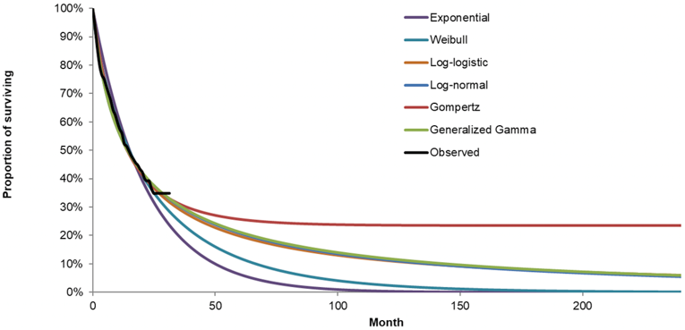 A graph showing observed event-free survival with different predicted extrapolations overlaid.
