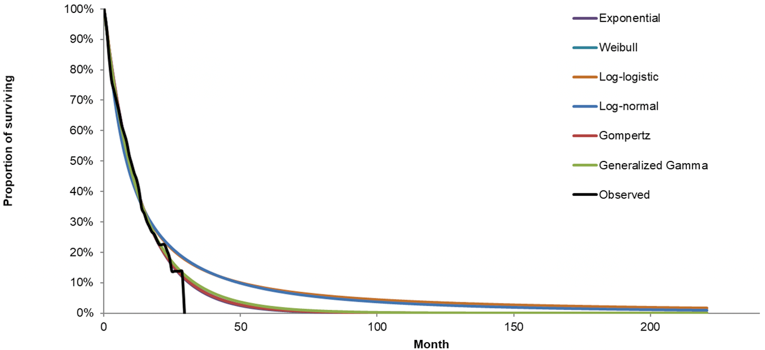 A graph showing observed event-free survival with different predicted extrapolations overlaid.