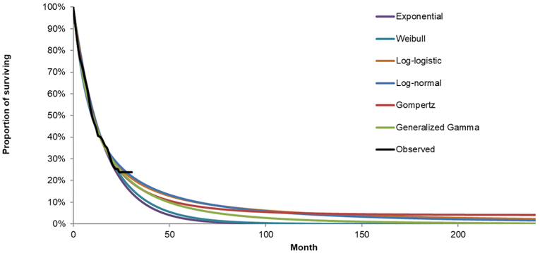 A graph showing observed overall survival with different predicted extrapolations overlaid.