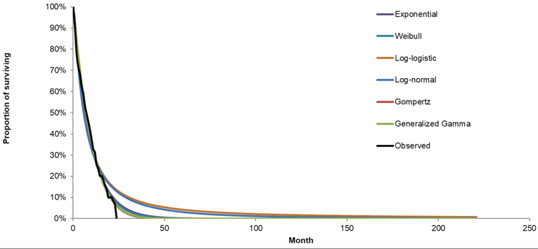 A graph showing observed overall survival with different predicted extrapolations overlaid.