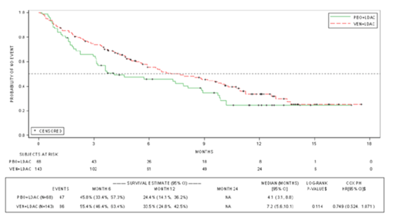 Graph depicting overall survival curves for the venetoclax plus low-dose cytarabine and placebo plus low-dose cytarabine treatment groups from 0 to 18 months of follow-up. The curves cross at approximately 1 month after start and then diverge, with venetoclax plus low-dose cytarabine above and placebo plus low-dose cytarabine below. The curves remain separated until approximately 14 months when they converge and plateau. The probability of no event increases along the y-axis, and time in months increases along the x-axis. The number of patients at risk in the 2 groups are shown at months 0, 3, 6, 9, 12, 15, and 18, and survival estimates are shown for months 6 and 12.