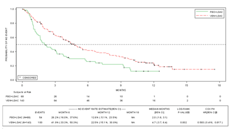 Graph depicting event-free survival curves for the venetoclax plus low-dose cytarabine and the placebo plus low-dose cytarabine treatment groups from 0 to 18 months of follow-up. The curves cross at approximately 1 month after start, with venetoclax plus low-dose cytarabine above and placebo plus low-dose cytarabine below, and they remain separated for the duration of follow-up. The probability of no event increases along the y-axis, and time in months increases along the x-axis. The number of patients at risk in the 2 groups are shown at months 0, 3, 6, 9, 12, 15, and 18, and survival estimates are shown for months 6 and 12.