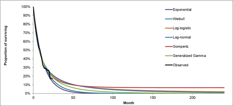 A graph showing observed event-free survival with different predicted extrapolations overlaid.