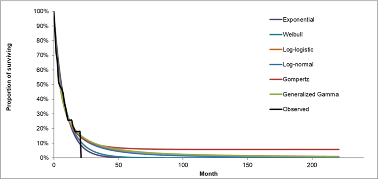 A graph showing observed event-free survival with different predicted extrapolations overlaid.