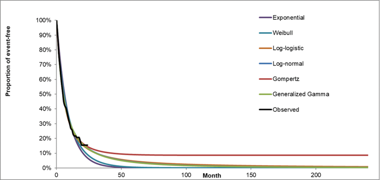 A graph showing observed overall survival with different predicted extrapolations overlaid.