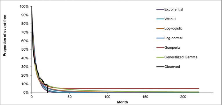 A graph showing observed overall survival with different predicted extrapolations overlaid.