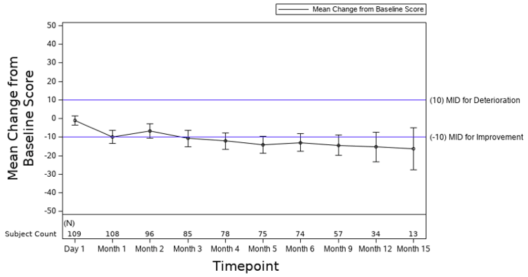 The figure depicts the mean change from baseline in score of the EORTC QLQ-MY20 going from approximately 0 points at day 1 to −13 points at 6 months and then approximately −15 points at month 15. At month 3 it crosses the line of a minimally important difference of −4]