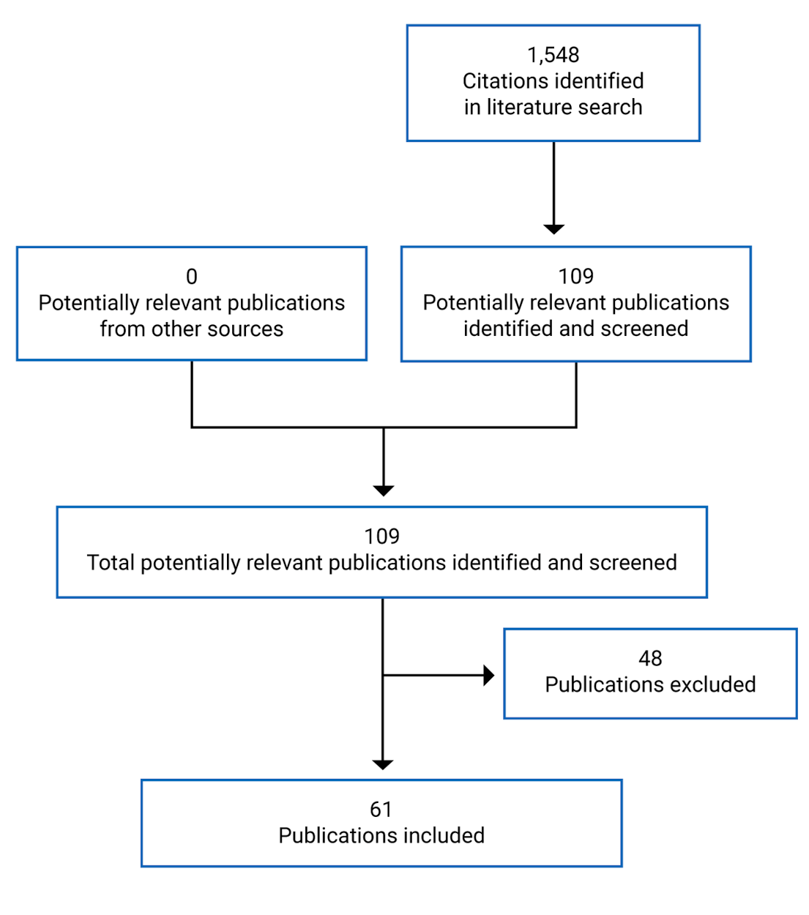 A total of 1,548 citations identified in the literature and 109 were relevant and screened. Of these, 48 publications were excluded and 61 were included.
