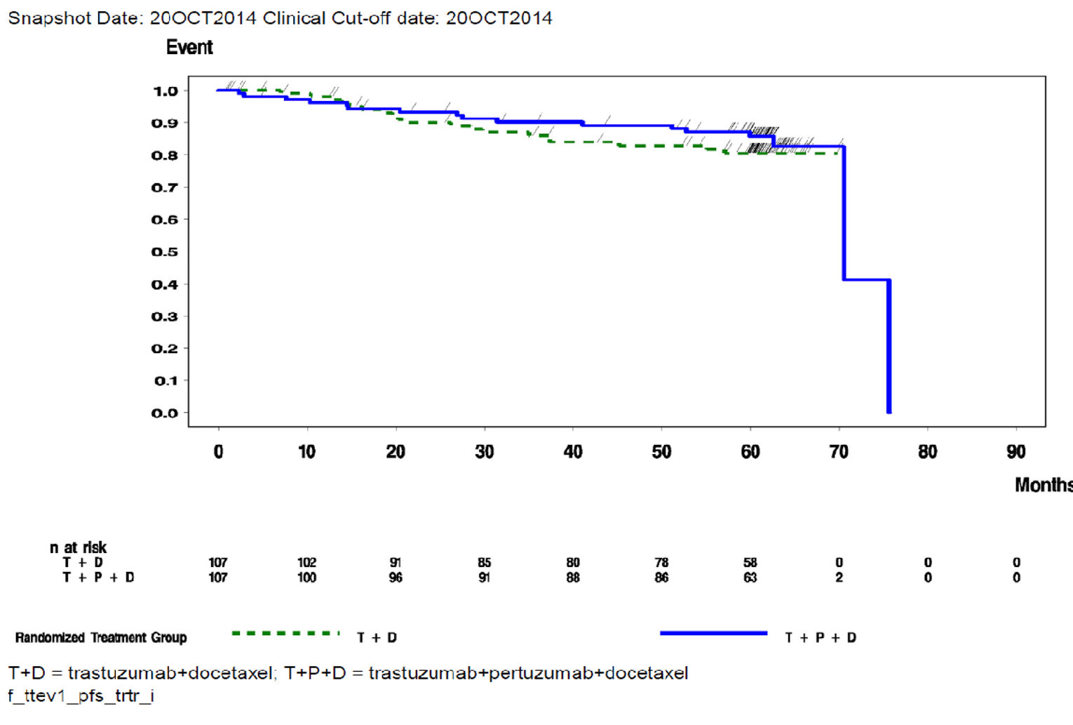 The plot of the proportion of patients without an event (disease progression or death) over time. The proportion of patients without an event in the pertuzumab plus trastuzumab and docetaxel group and the trastuzumab and docetaxel group overlap over the 70 months.