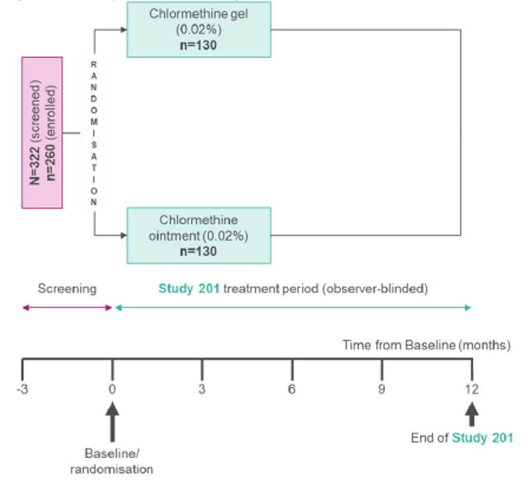 There were 322 patients screened and 260 patients enrolled into Study 201. Of those enrolled, 130 patients were randomized to the chlormethine gel arm and chlormethine ointment arm each. The screening period was up to 3 months and study visits were scheduled for every 3 months after baseline, for a total of 12 months of study treatment.