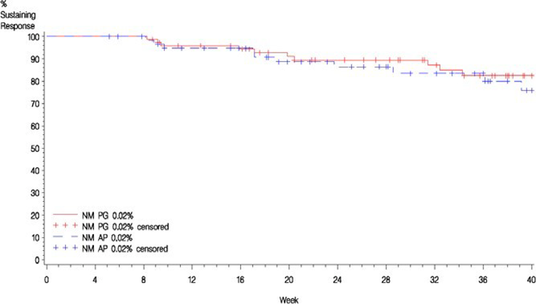 The Kaplan–Meier curves of duration of response based on CAILS in the intention-to-treat population are shown for the chlormethine gel and chlormethine ointment treatment arms up to 40 weeks. The estimated percentage of patients sustaining response is plotted over time and the curves descend over time. The two curves generally remain close together during the entire period.