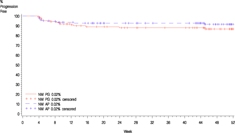 The Kaplan–Meier curves of time to progression based on CAILS in the intention-to-treat population are shown for the chlormethine gel and chlormethine ointment treatment arms up to 40 weeks. The estimated percentage of patients remaining progression-free is plotted over time and the curves descend over time. Following approximately 8 weeks, the curve for the chlormethine ointment arm remains above the curve for the chlormethine gel arm.