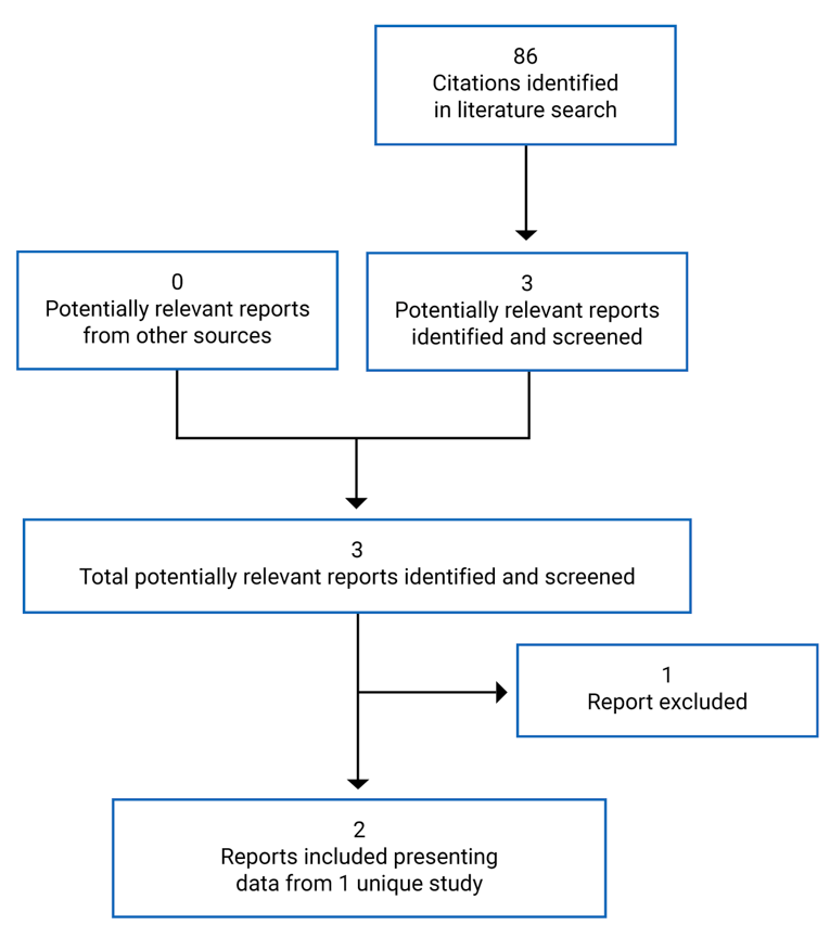 Depicts the process of selection of studies, with 86 “Citations identified in literature search”, 0 “potentially relevant reports identified and screened”, and 3 “Potentially relevant reports from other sources” as inputs, and 1 “Report excluded” and 2 “Reports included presenting data from 1 unique study” as outputs.